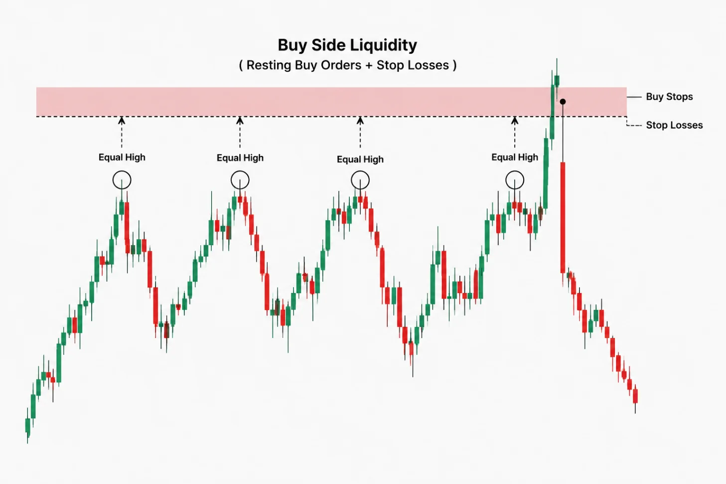 Buy Side Liquidity یا BSL در سبک ICT و Smart Money