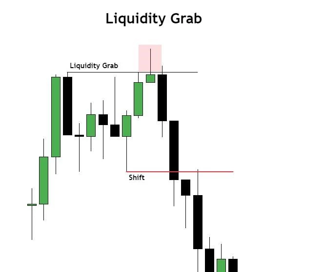 Liquidity Sweep و ارتباط آن با اردربلاک