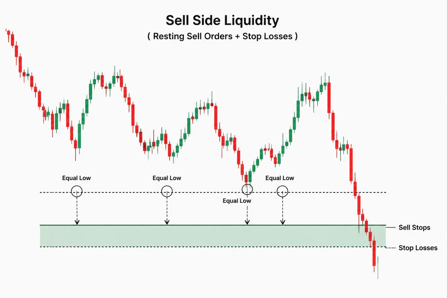 Sell Side Liquidity یا SSL در سبک ICT و Smart Money