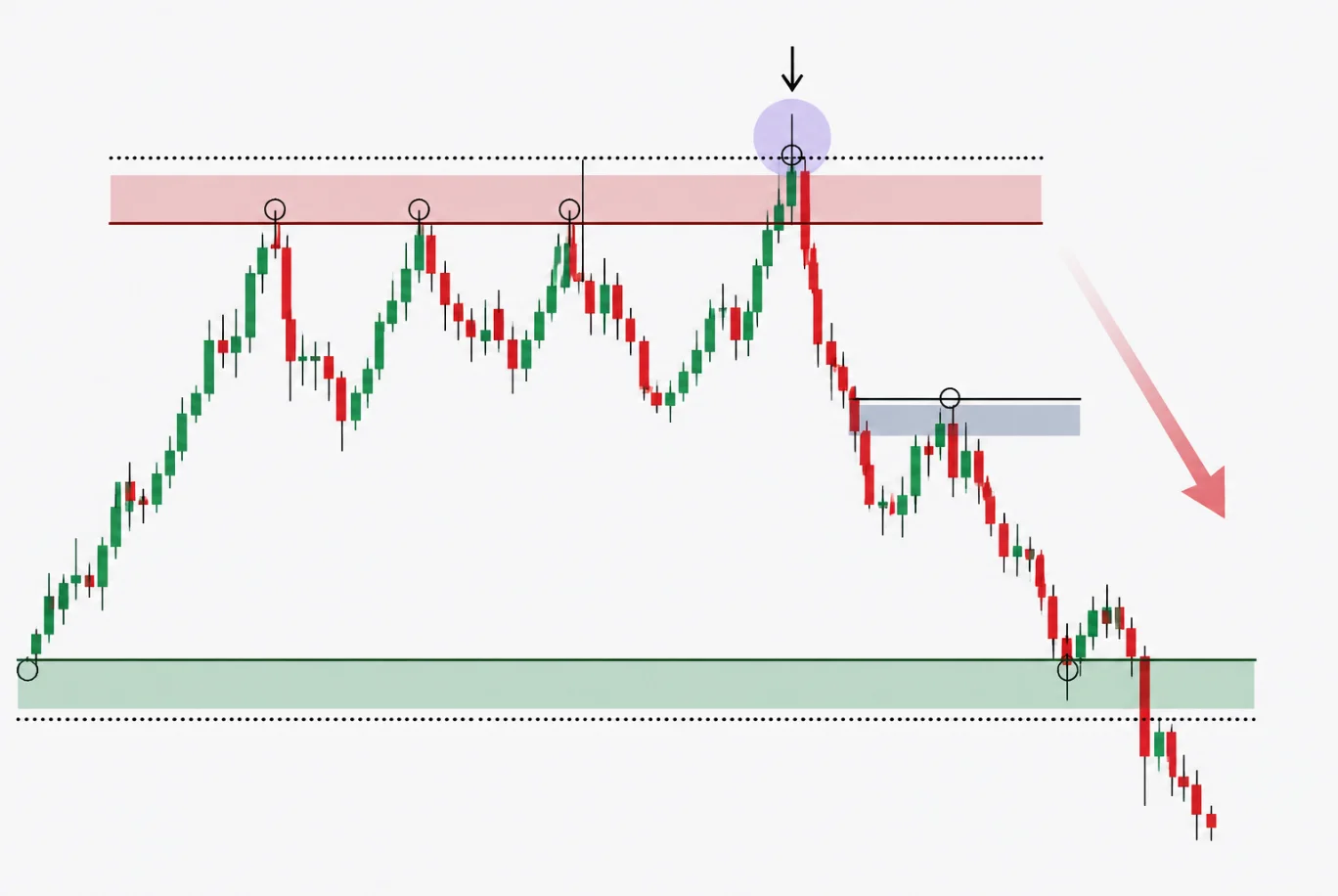 Bearish Liquidity Sweep در بازار فارکس