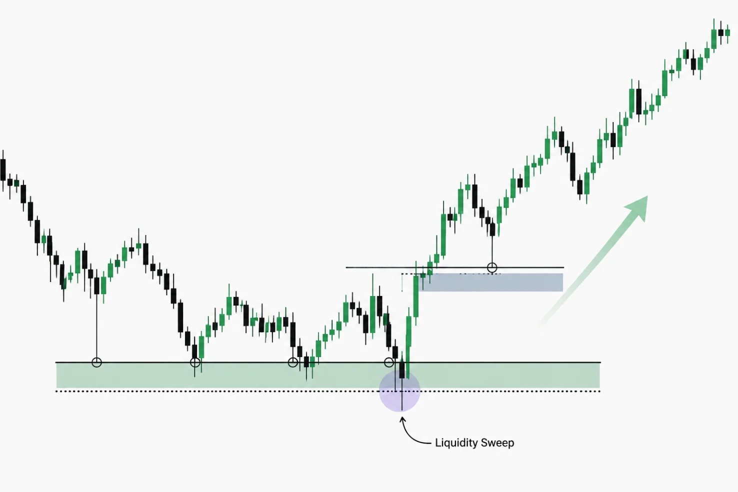 Bullish Liquidity Sweep در سبک ICT