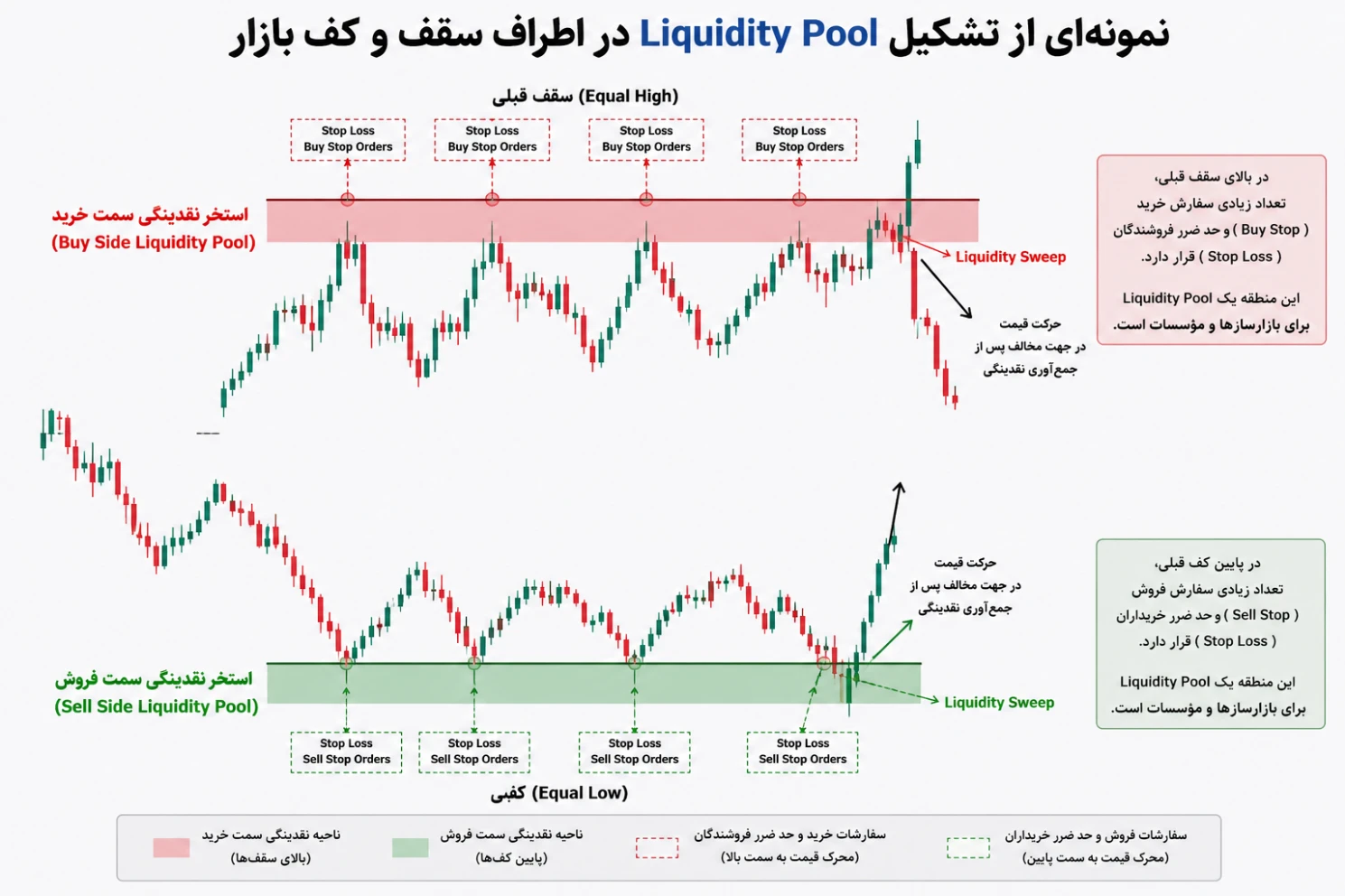 استخر نقدینگی یا Liquidity Pool در سبک ICT و Smart Money در بازار فارکس