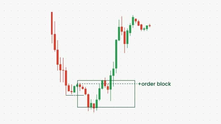 تاریخچه Order Block