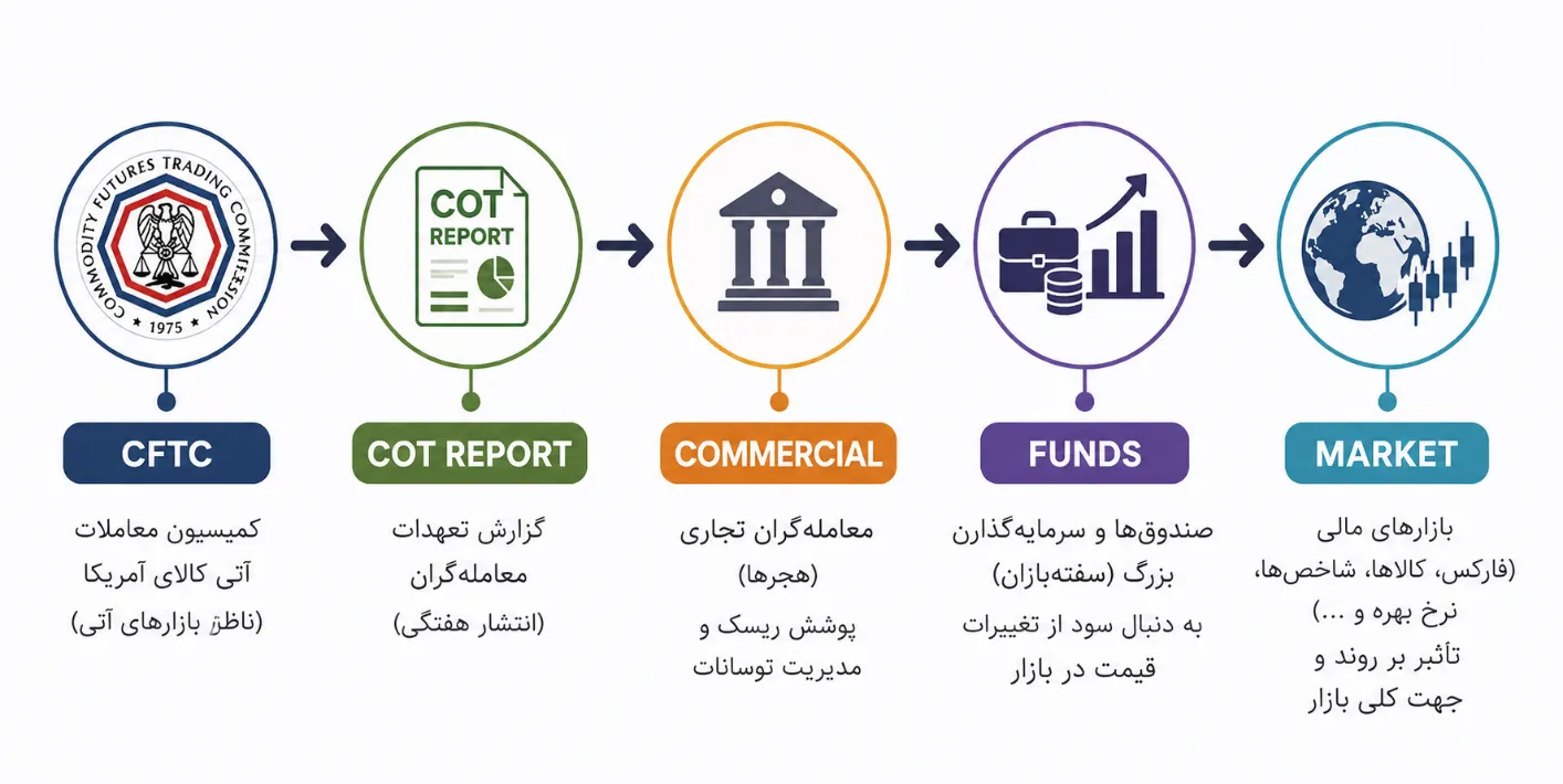  کاربردی گزارش COT در فارکس