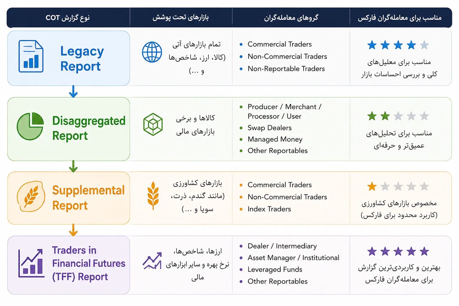 گزارش COT برای چه بازارهایی کاربرد دارد؟