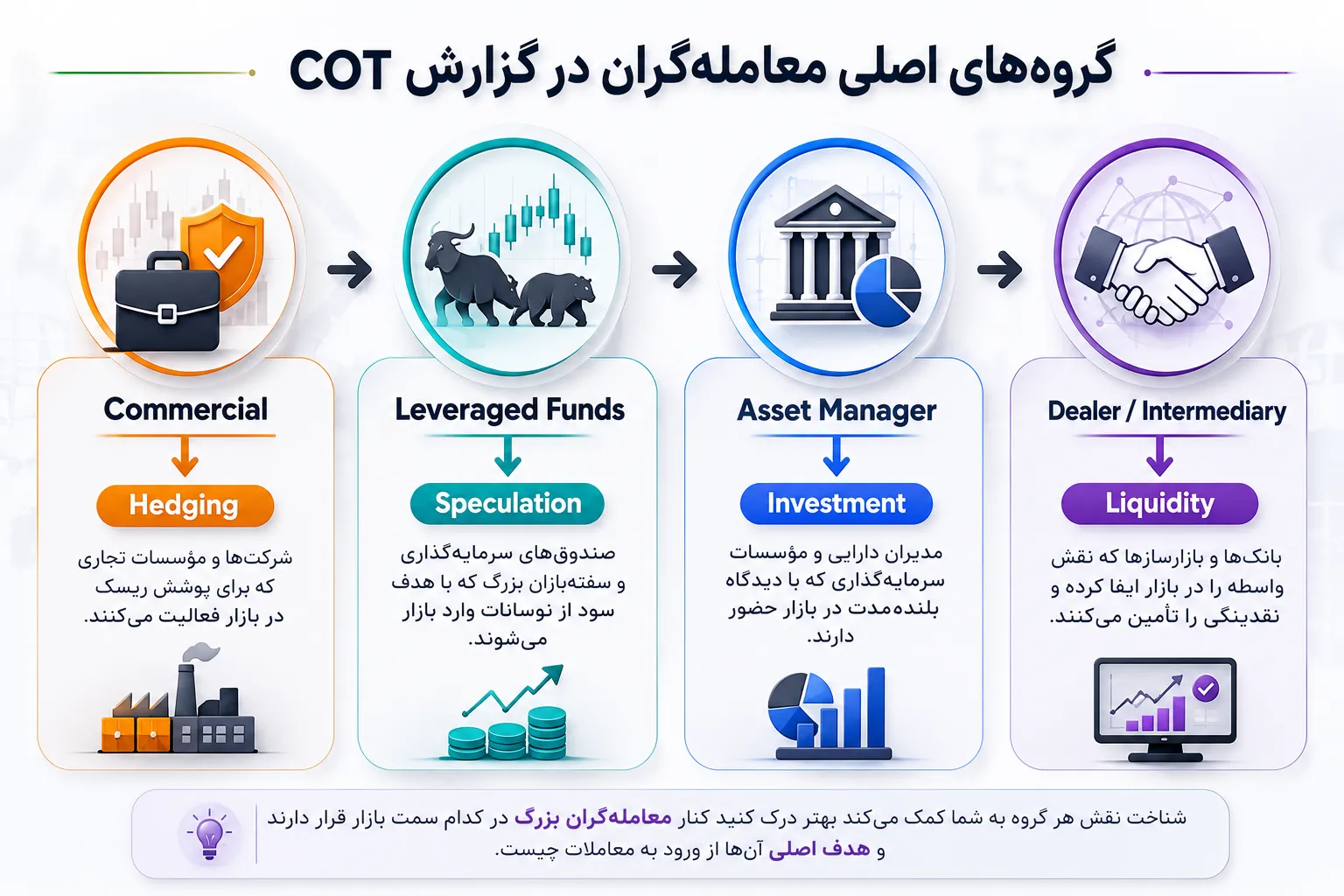 بررسی نقش گروه‌های مختلف معامله‌گران در گزارش COT