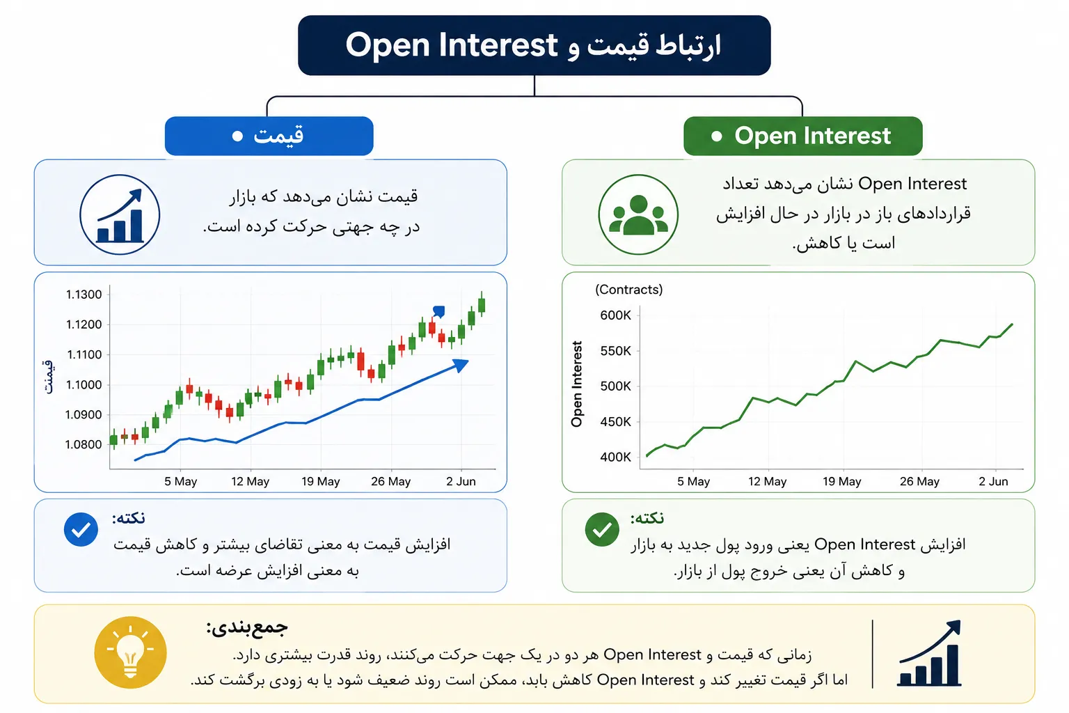 ارتباط قیمت و Open Interest