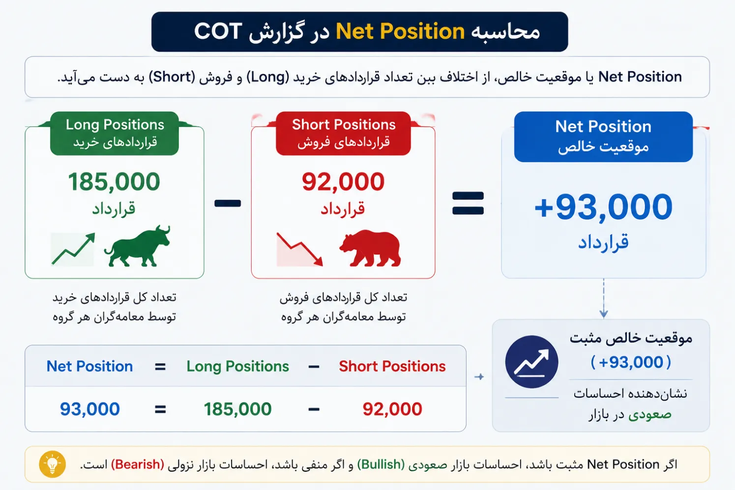 محاسبه Net Position در گزارش COT