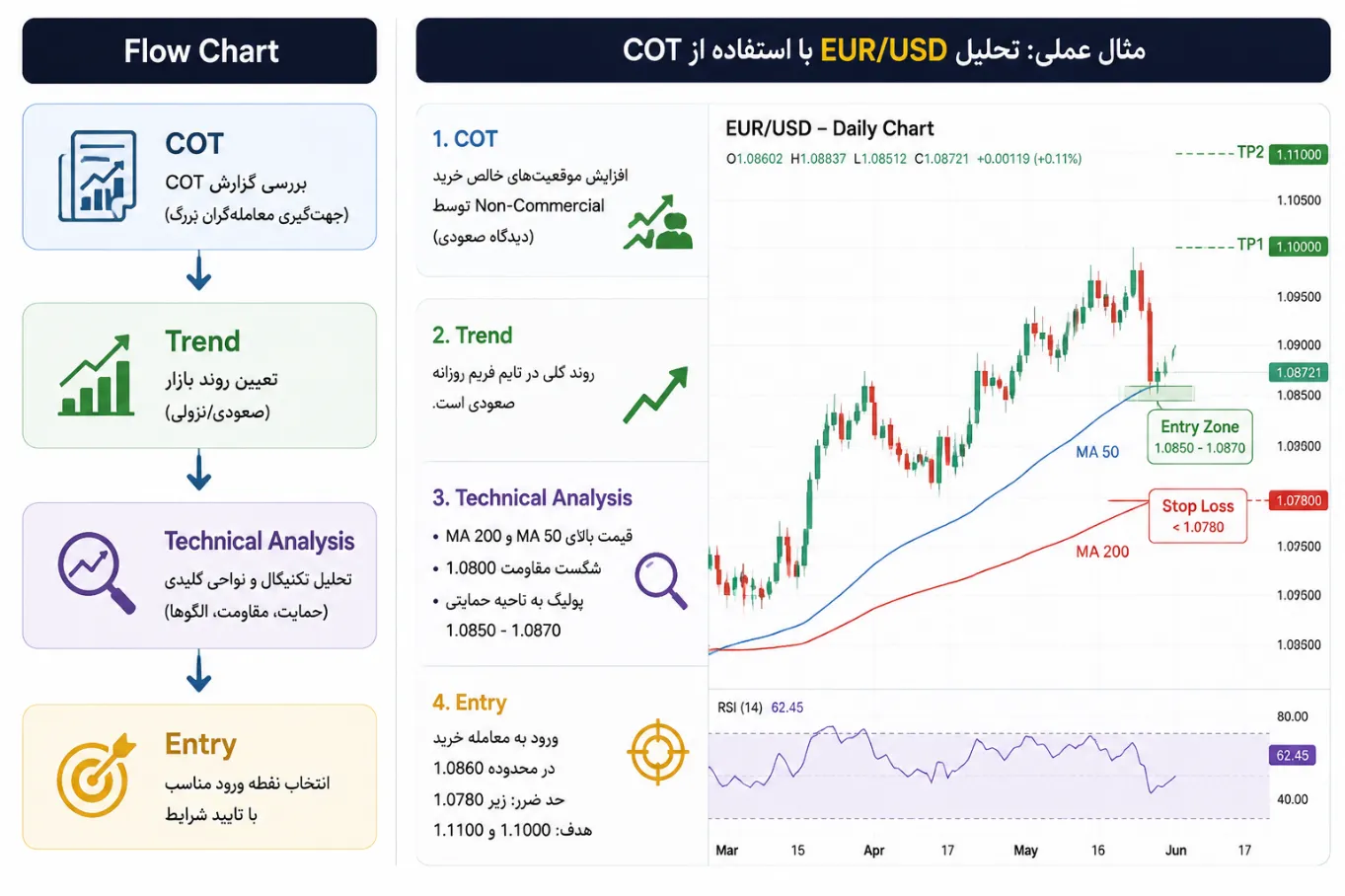 تحلیل EUR/USD با استفاده از COT