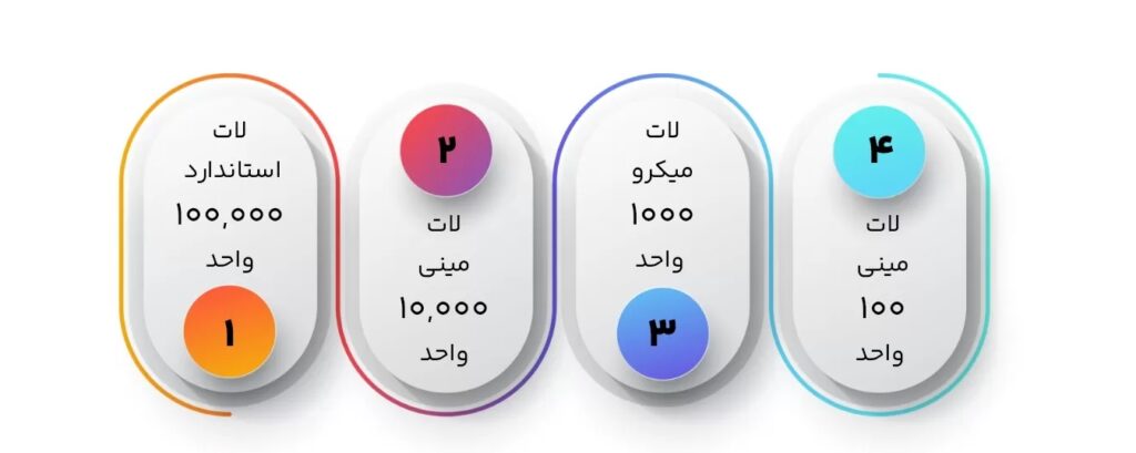 عکس محاسبه حجم معامله در فارکس