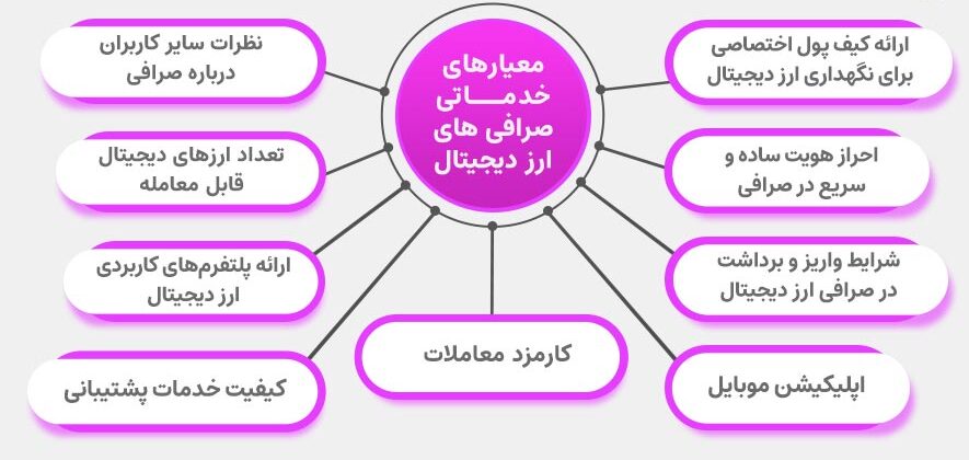 اصطلاحات بازار ارزهای دیجیتال 