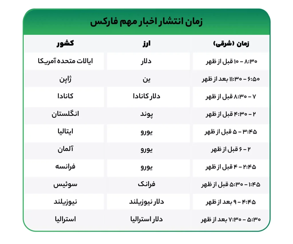 شاخص های اقتصادی فارکس
