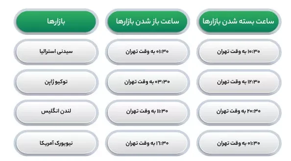 سشن های فارکس به وقت ایران