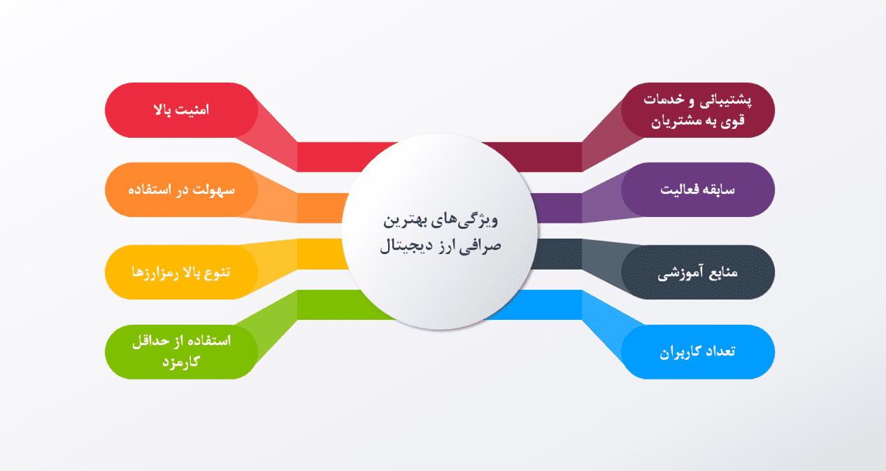 ویژگی های انتخاب بهترین صرافی برای ایرانیان