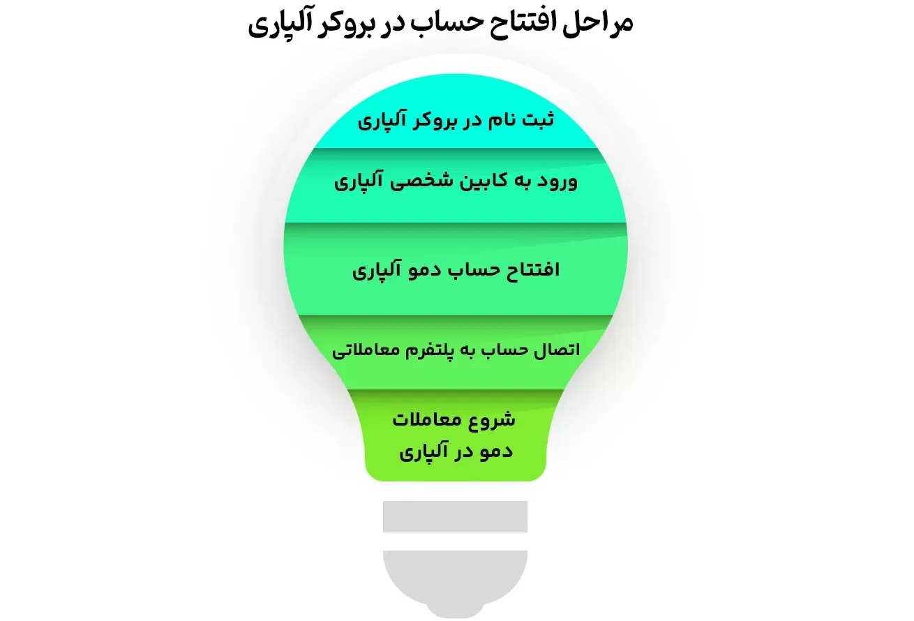آلپاری بهترین بروکر برای ایرانیان بدون تحریم