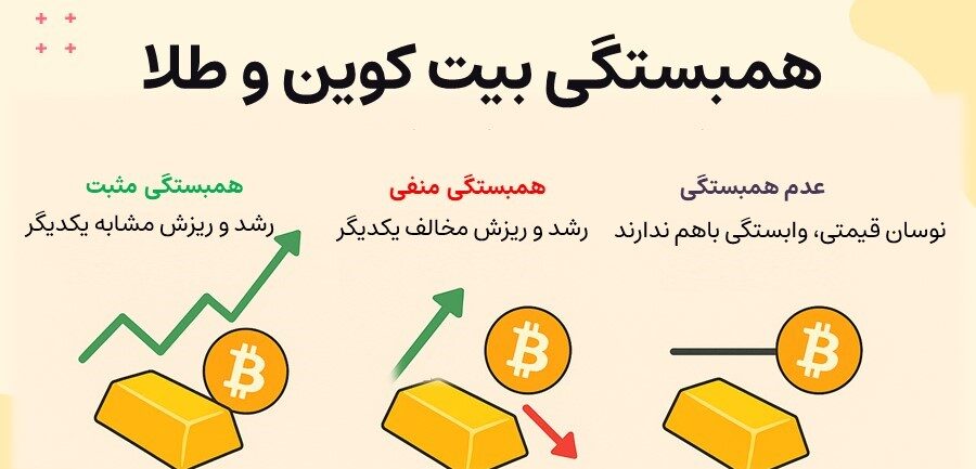 همبستگی ارزهای دیجیتال در بازار