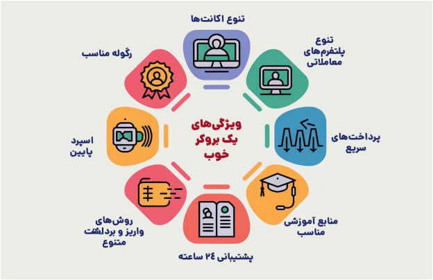 معیارهای انتخاب بهترین بروکر برای ایرانیان 