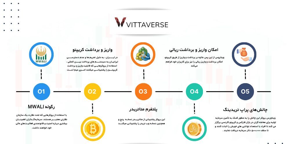ویتاورس بهترین بروکر برای ایرانیان 