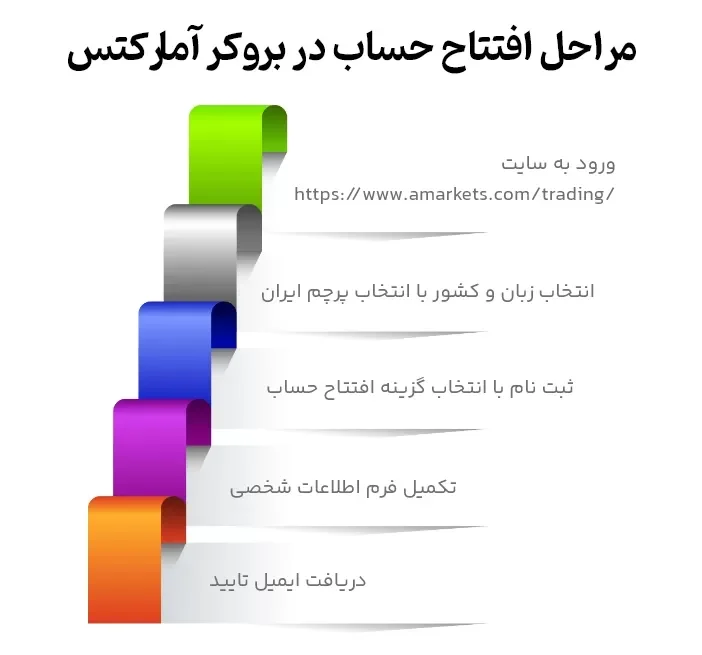 آمارکتس بهترین بروکر برای ایرانیان