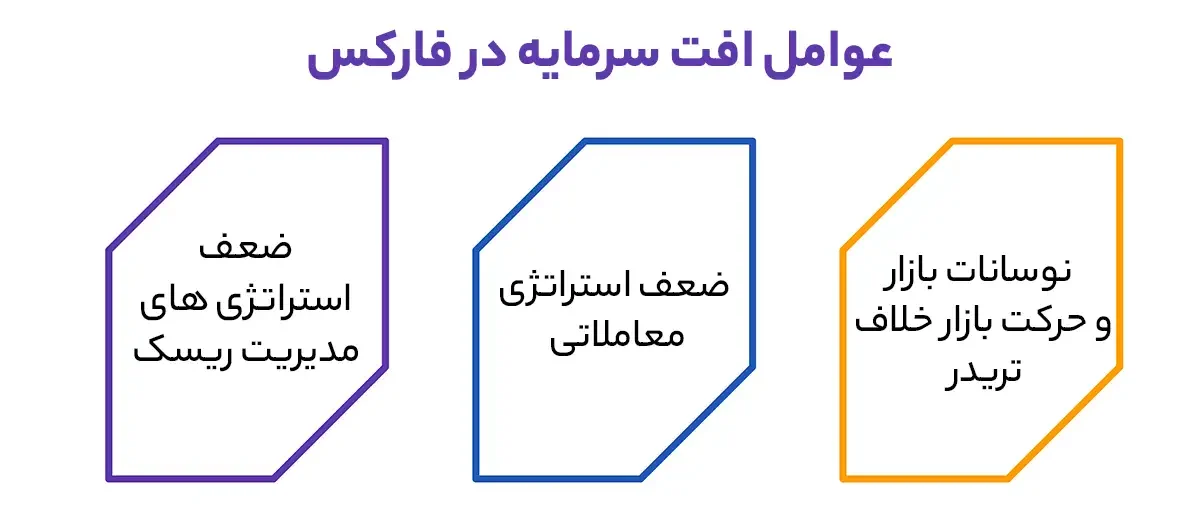 عوامل دراداون حساب چیست؟