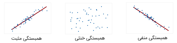 همبستگی ارزهای دیجیتال