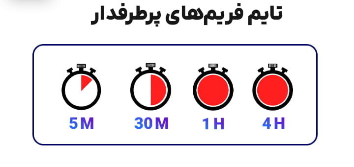 بهترین تایم فریم ارزدیجیتال