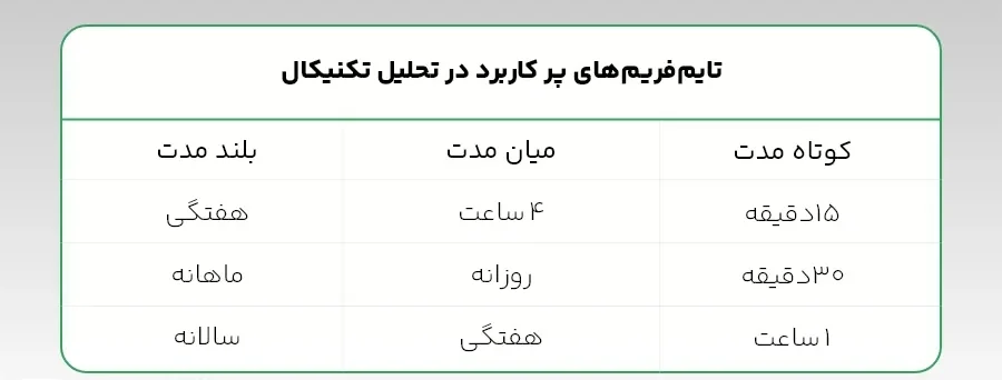 بهترین تایم فریم ارزدیجیتال