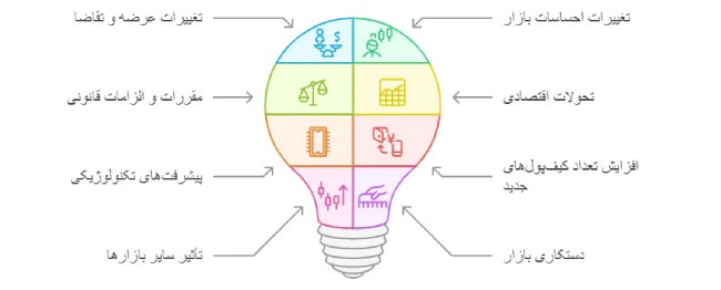 عوامل موثر بر قیمت لحظه ای ارزهای دیجیتال