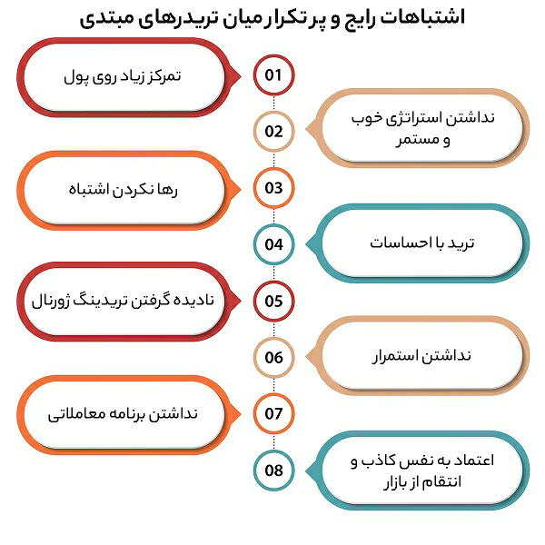 اشتباهات رایج تریدرها ی مبتدی و حرفه ای