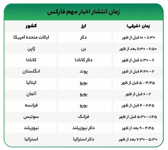 معرفی بهترین سایت اخبار فارکس