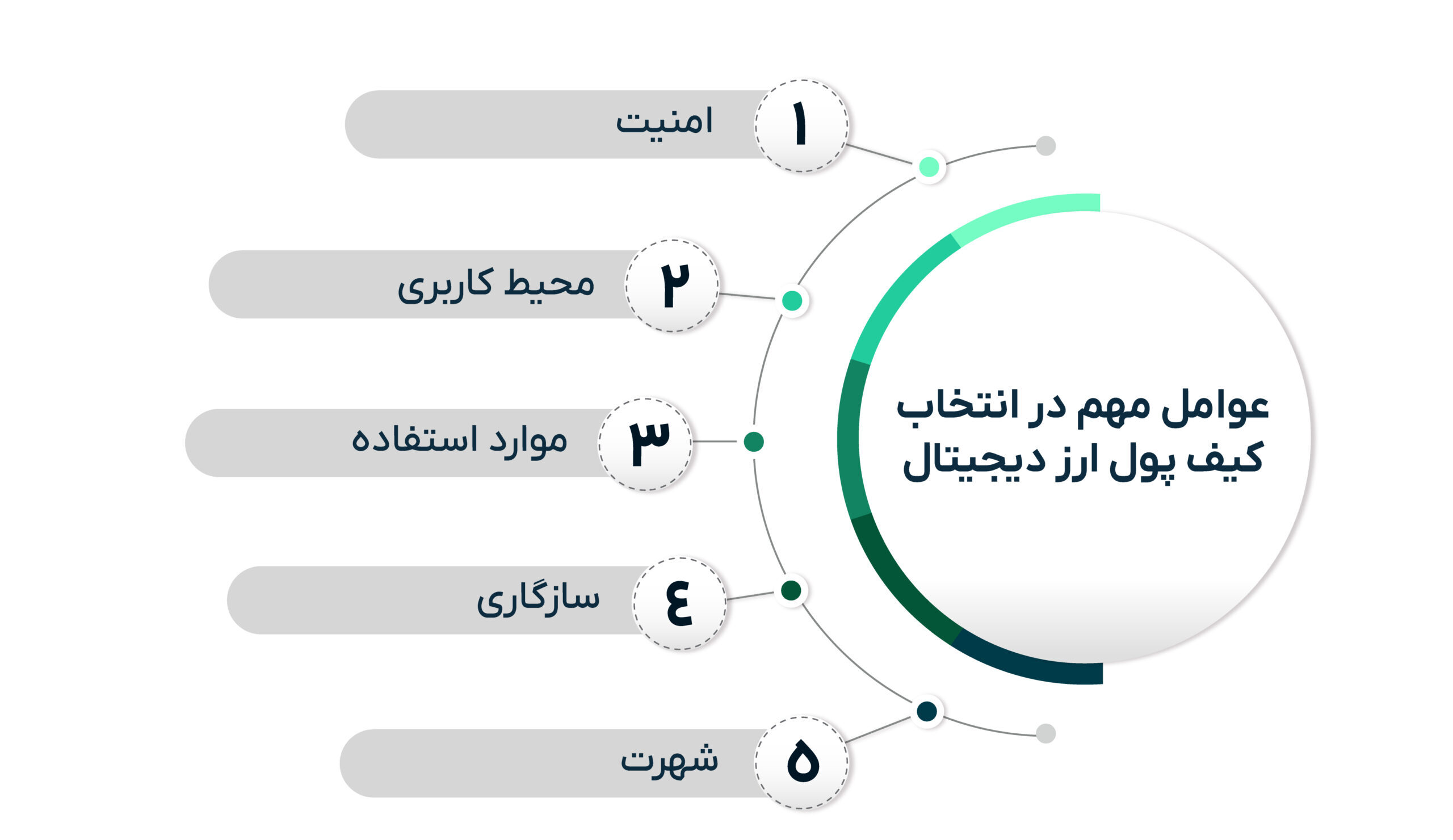ویژگی بهترین و امن ترین کیف پول های ارزدیجیتال