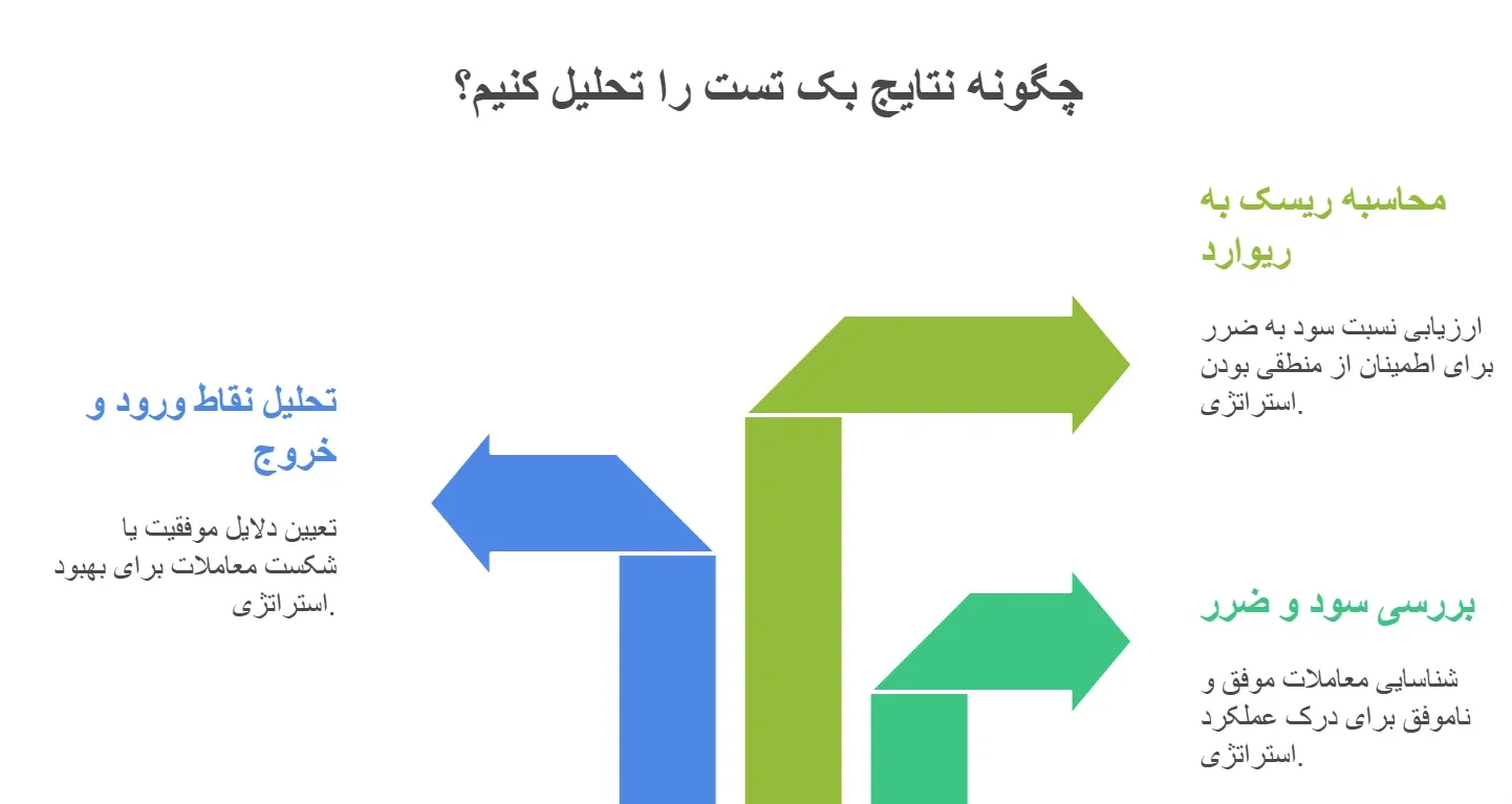 چگونه بک تست بگیریم؟ بررسی نتایج بک تست
