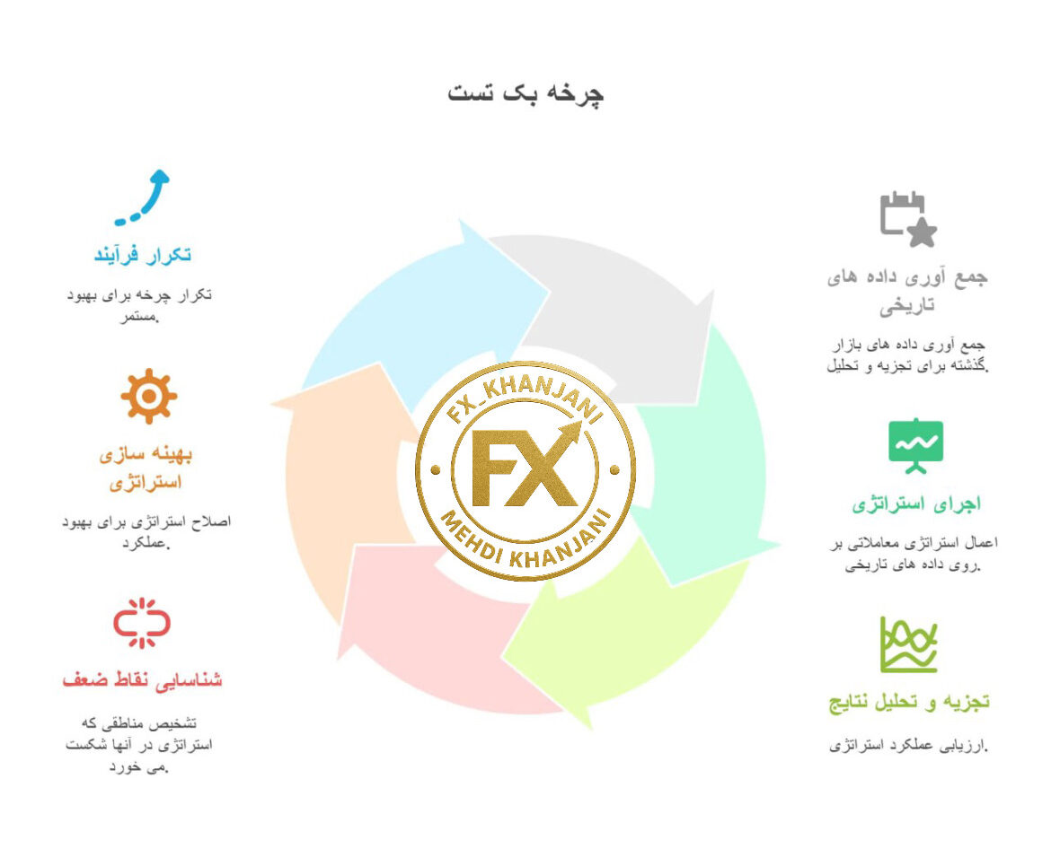 چگونه بک تست بگیریم؟