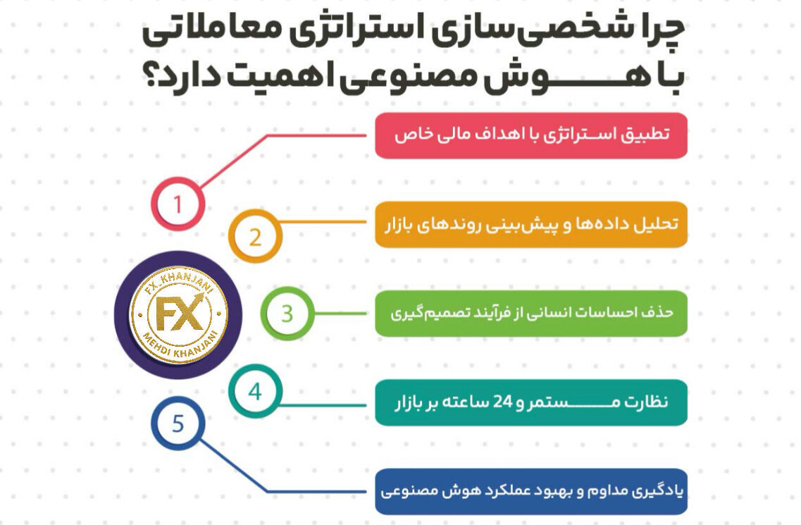 استراتژی ترید با هوش مصنوعی