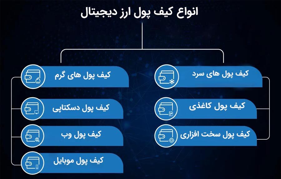 بهترین و امن ترین کیف پول های ارزدیجیتال