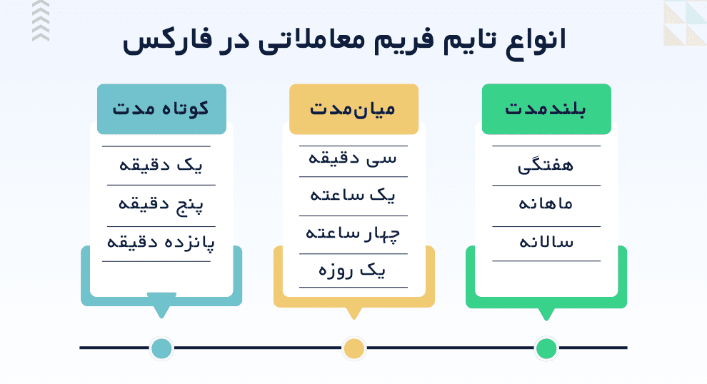 بهترین تایم فریم در فارکس