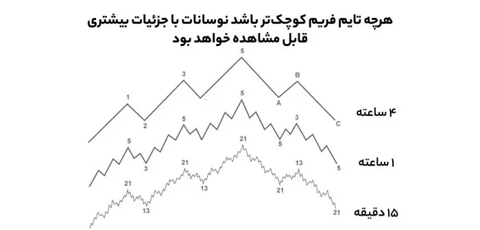 بهترین تایم فریم در فارکس