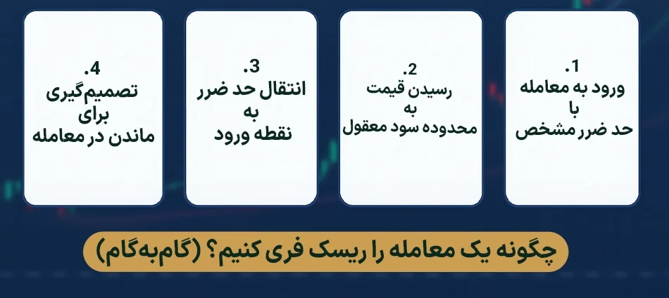 ریسک فری به چه معناست؟