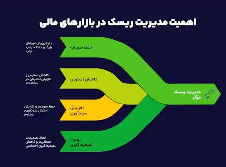 ریسک فری به چه معناست؟