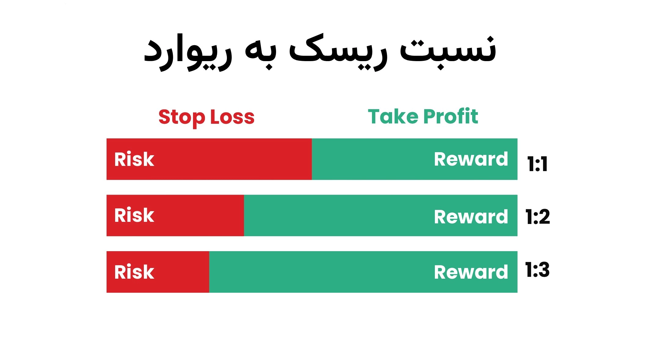نسبت ریسک به ریوارد