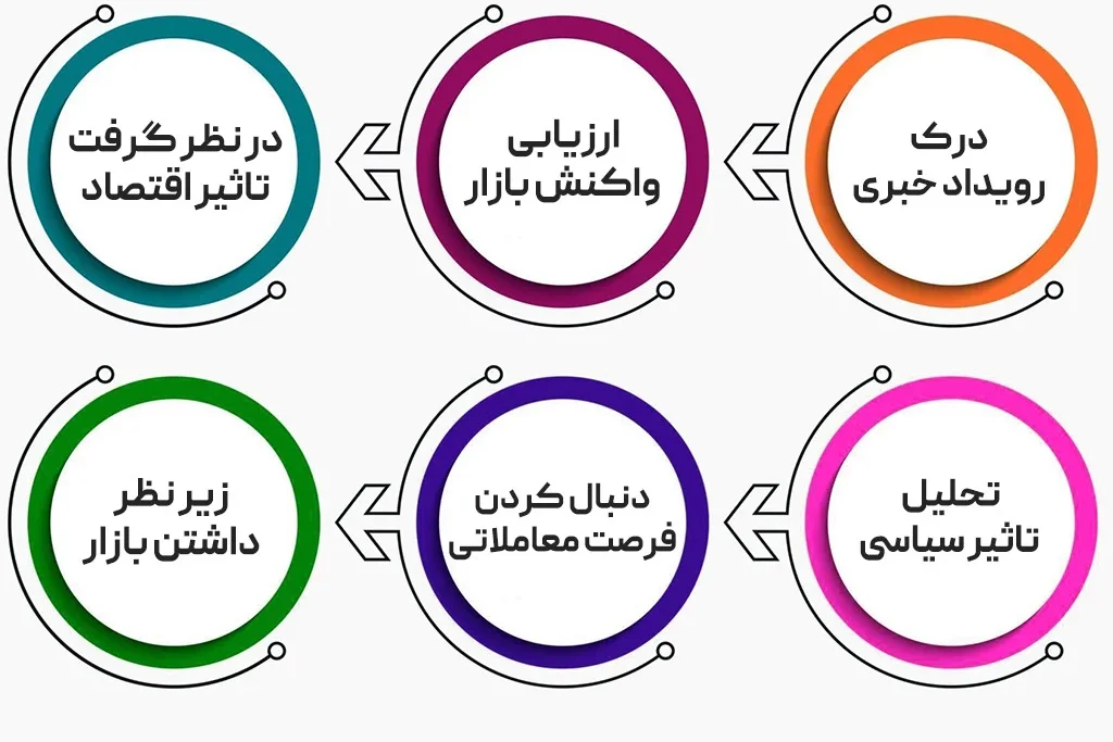 آموزش ترید خبری در بازارهای مالی