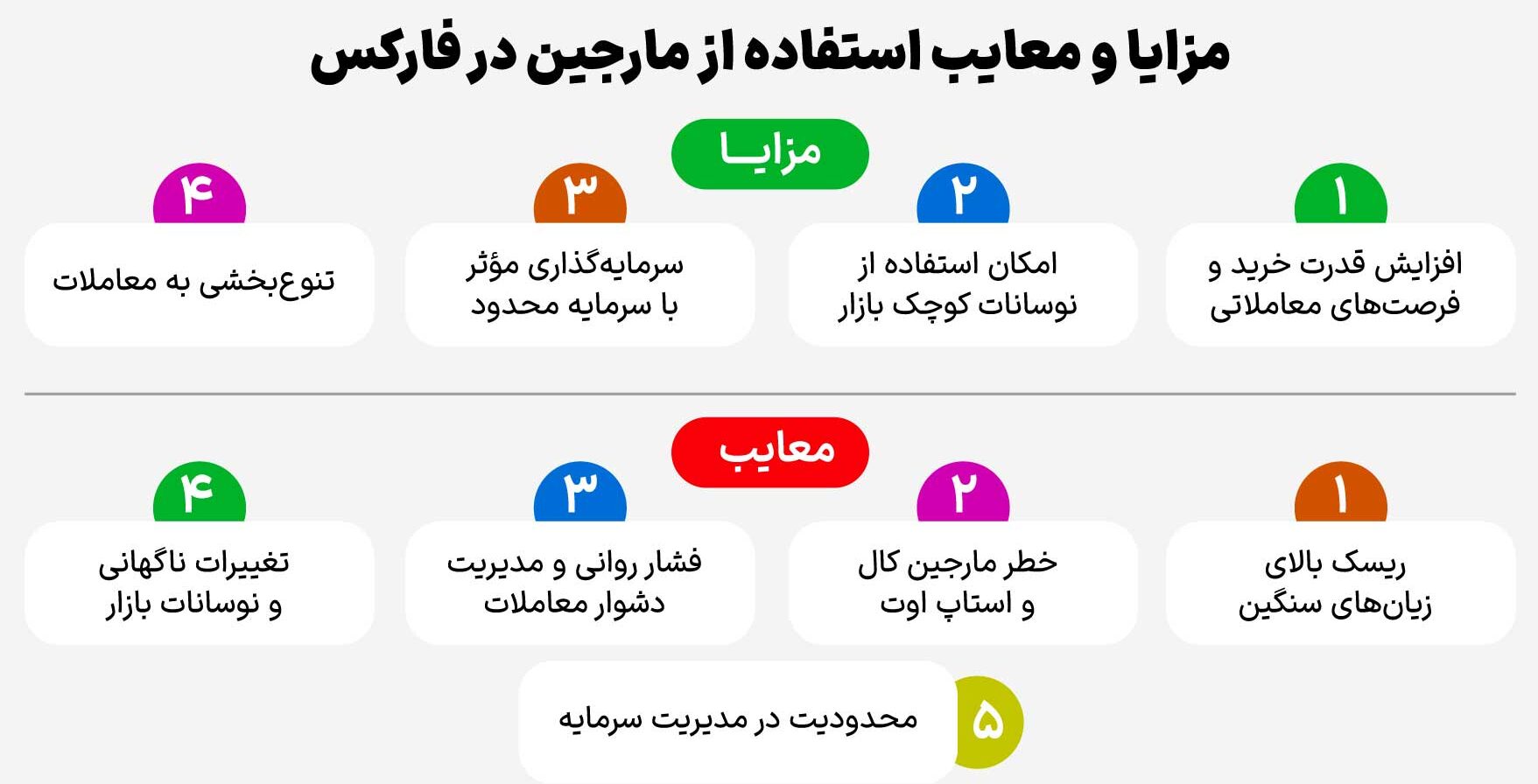 مزایا و معایب استفاده از مارجین در فارکس