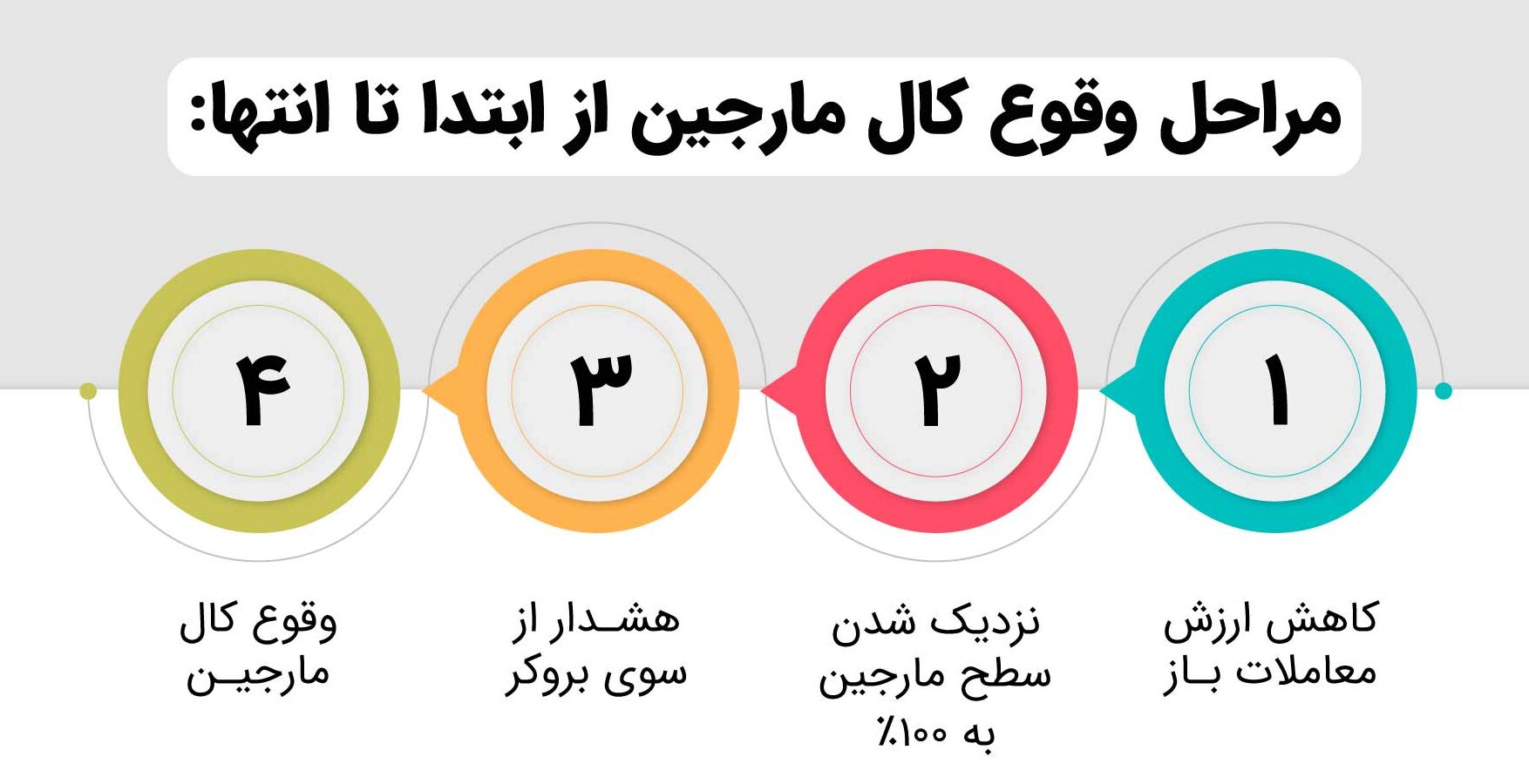 انواع مارجین در فارکس و مارجین کال
