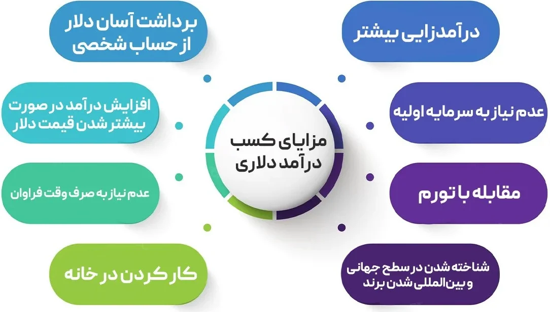 بهترین جایگزین ترید و مزایای داشتن درآمد دلاری