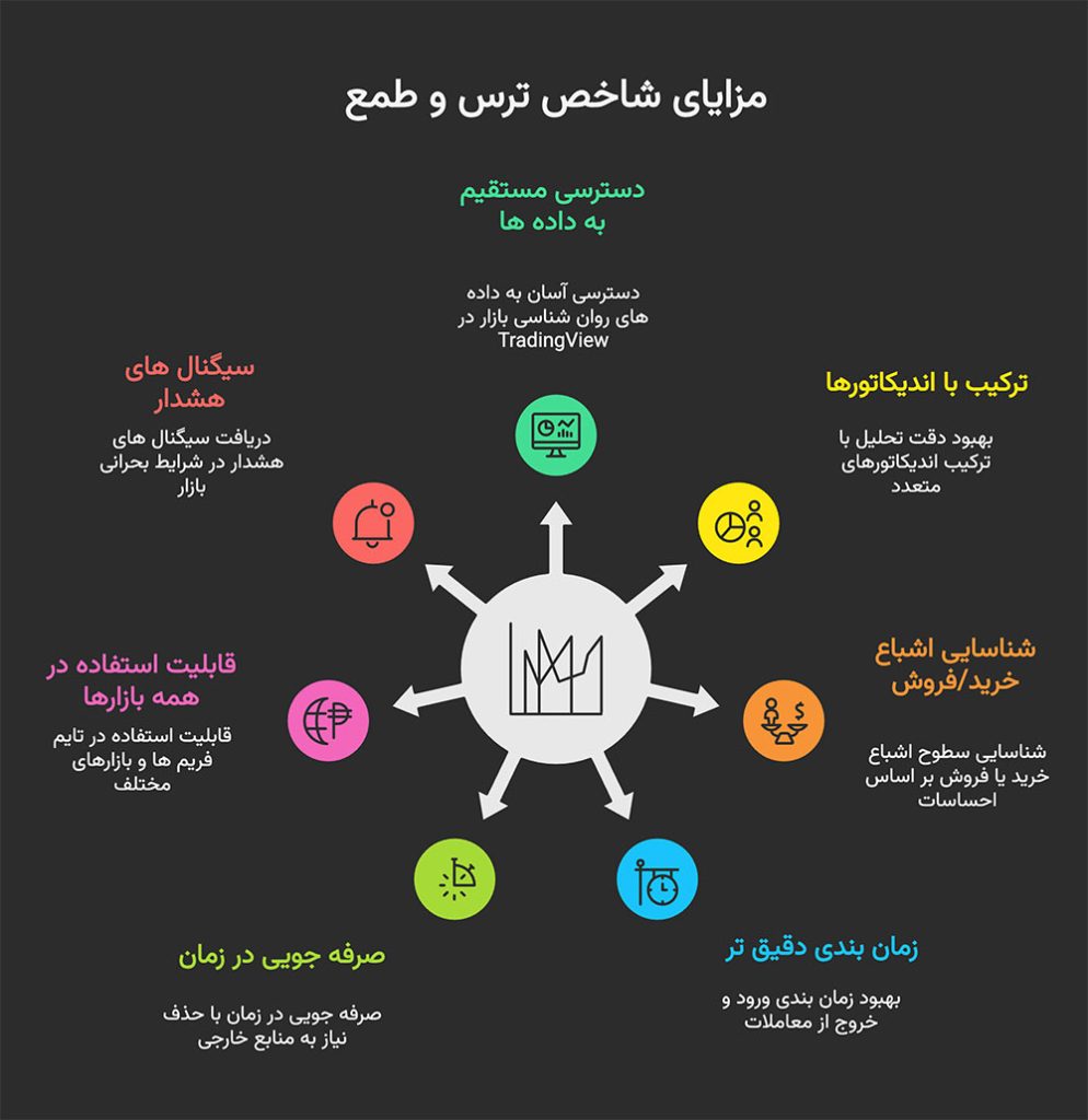 شاخص ترس و طمع ارز دیجیتال
